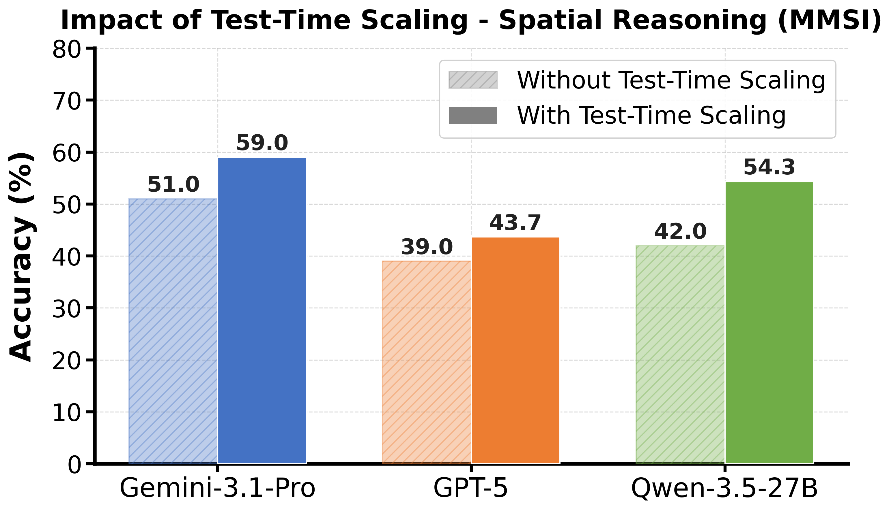 Bar chart showing the impact of test-time scaling on spatial reasoning