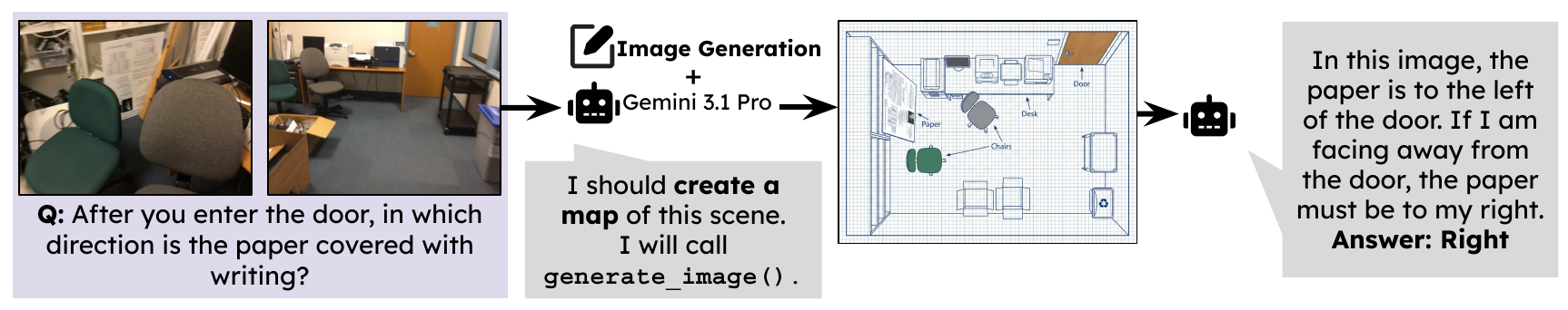 ReImaGin Figure 1 showing image generation used to create a top-down map for spatial reasoning