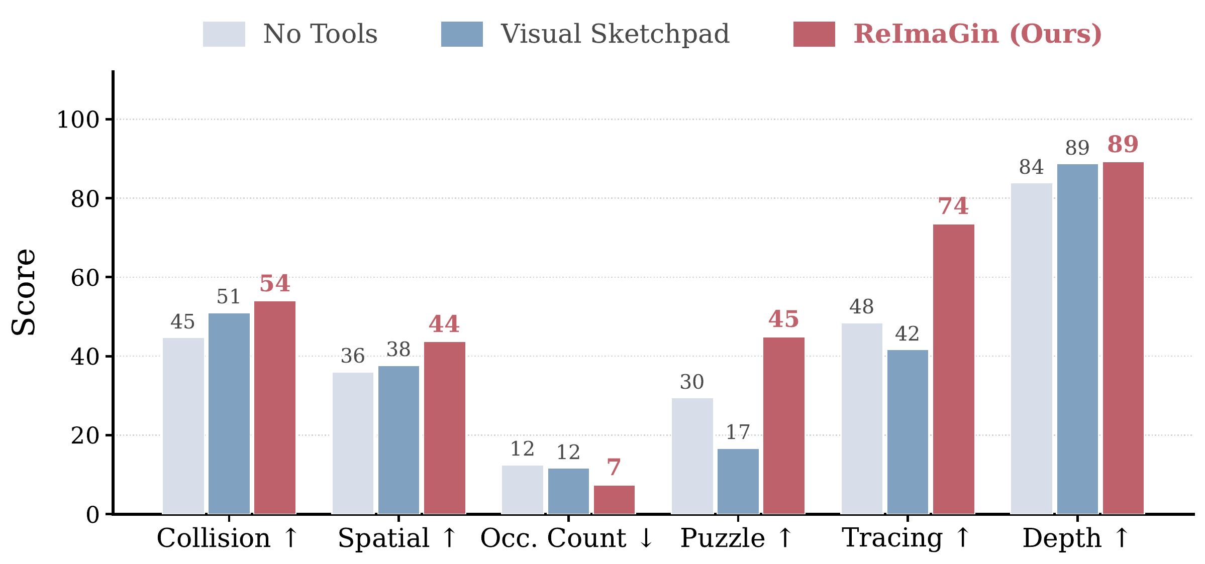 GPT-5 results comparing No Tools, Visual Sketchpad, and ReImaGin across six tasks